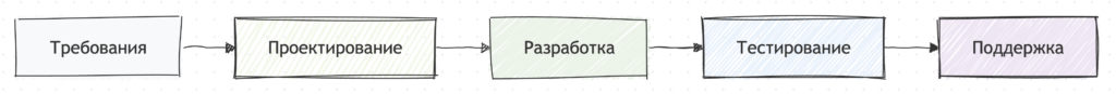 Схема Waterfall цикла на русском