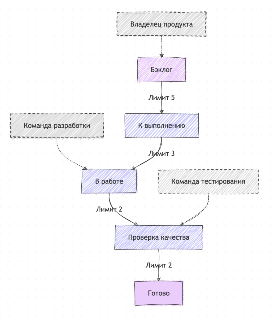 Схема цилка Kanban процесса с участниками на русском