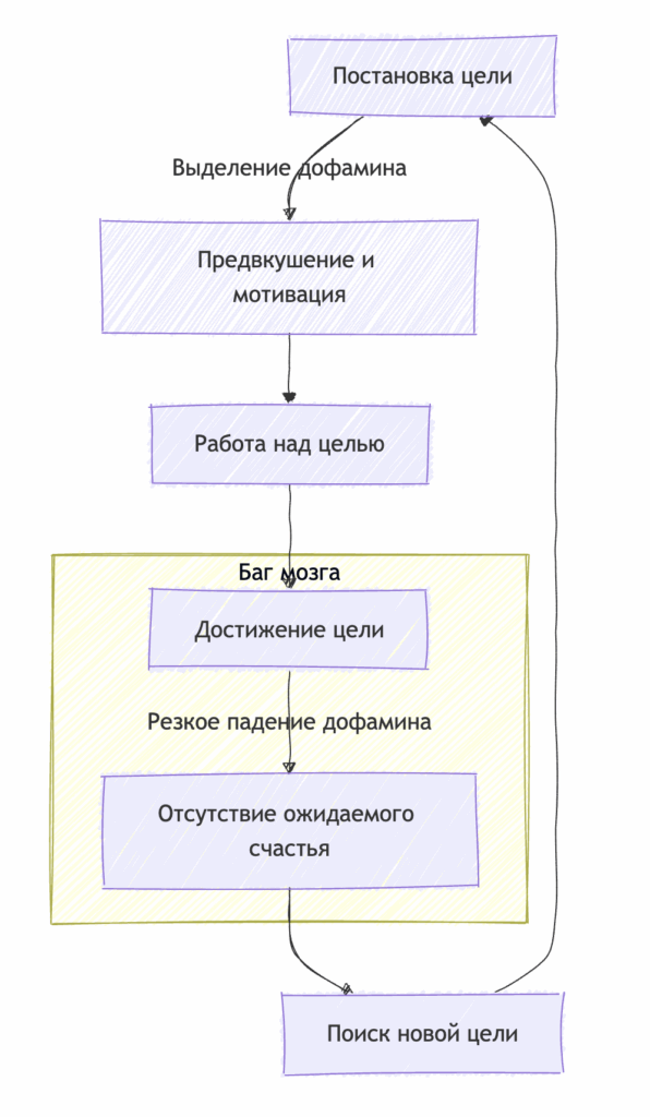Баг мозга в подходе к счастью