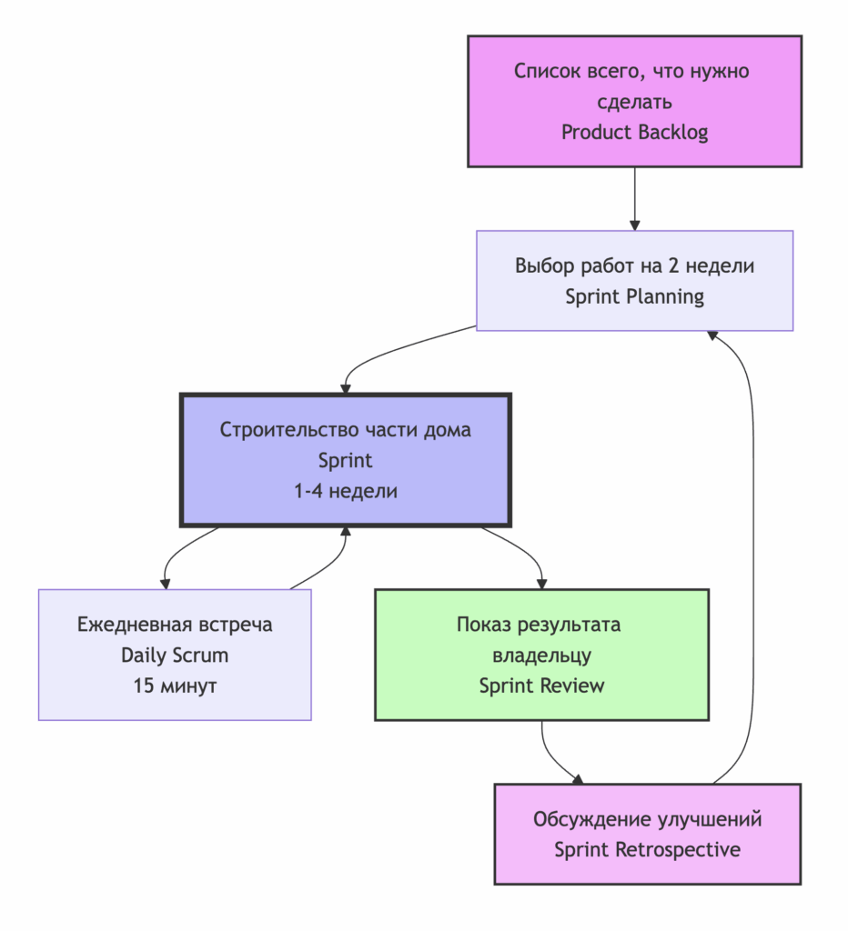 Строим дом по Scrum