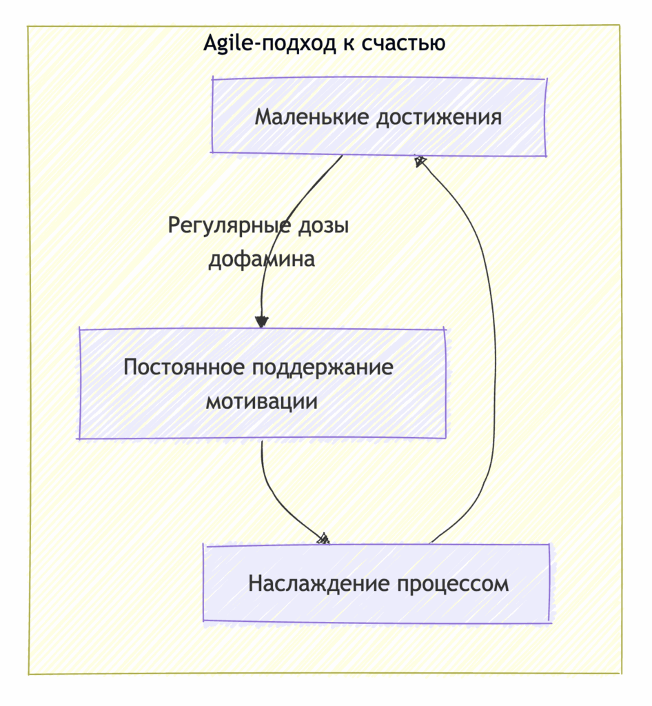 Agile-подход к счастью