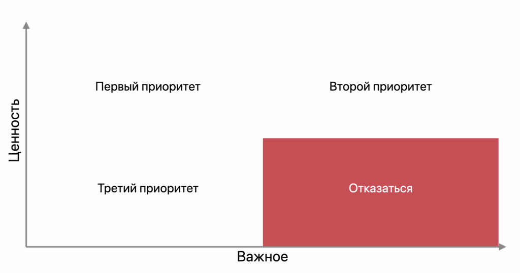 Матрица Ценность/Усилия