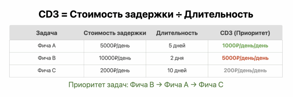 Метод "Стоимости задержки" (Cost of Delay)