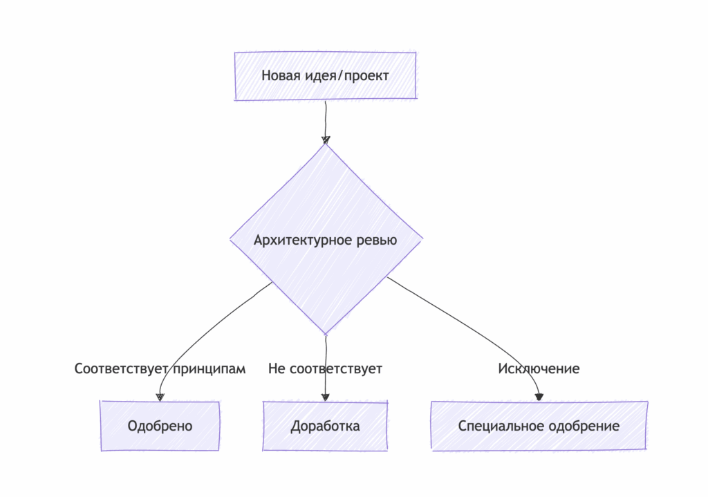 Привила разработки в Architecture Management