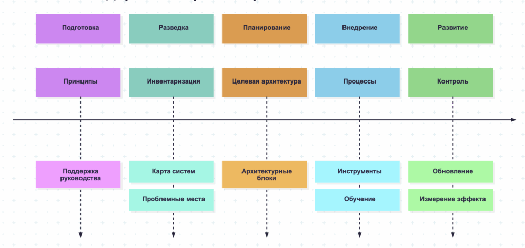 Дорожная карта внедрения  Architecture Management 