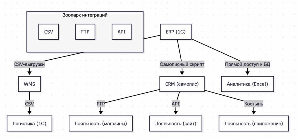 Спагетти архитектура