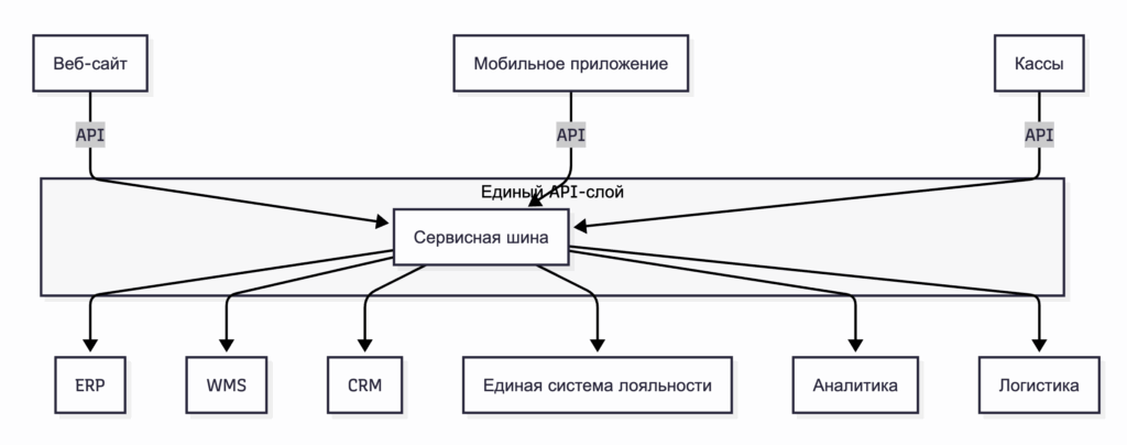 Правильная архитектура для ритейлера