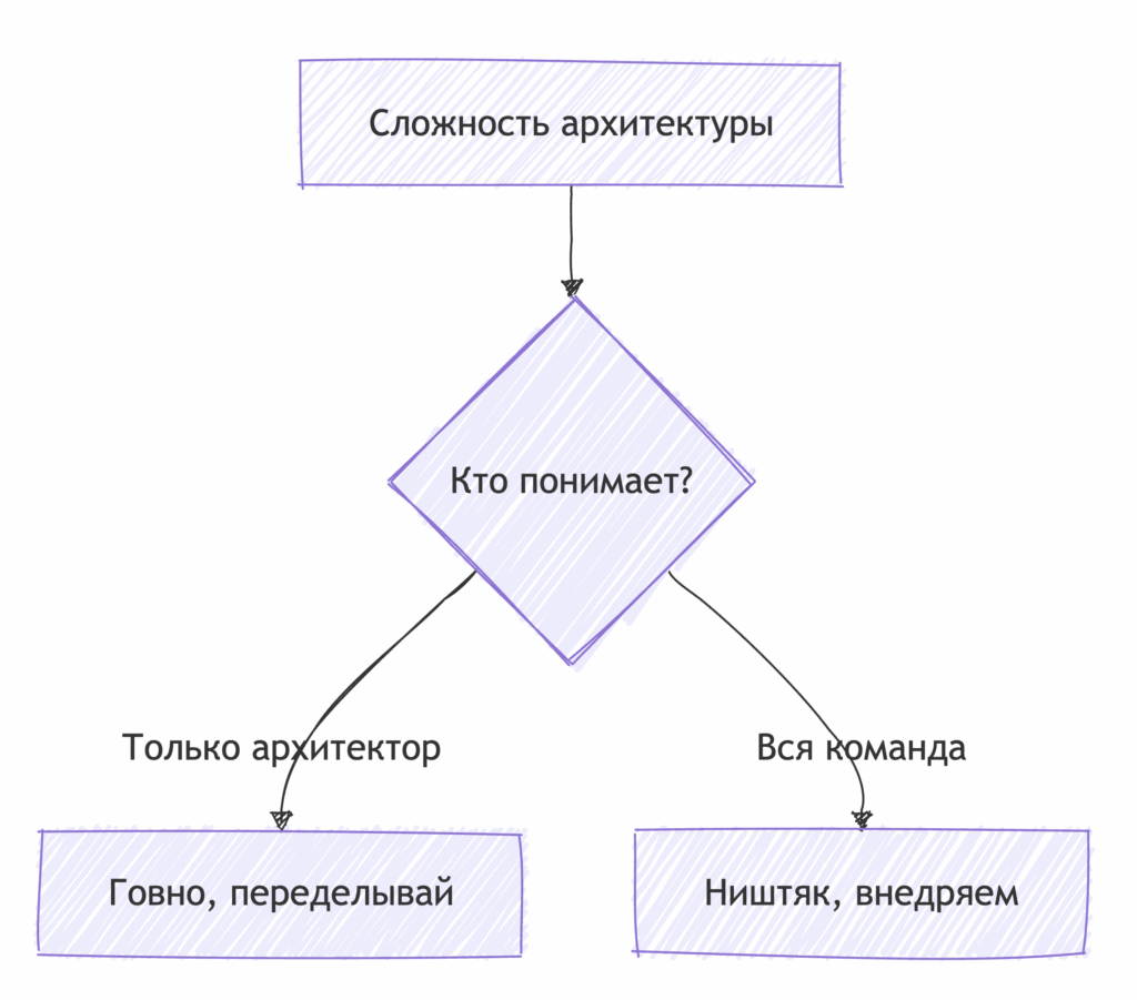 Как выбрать правильную архитектуру, схема