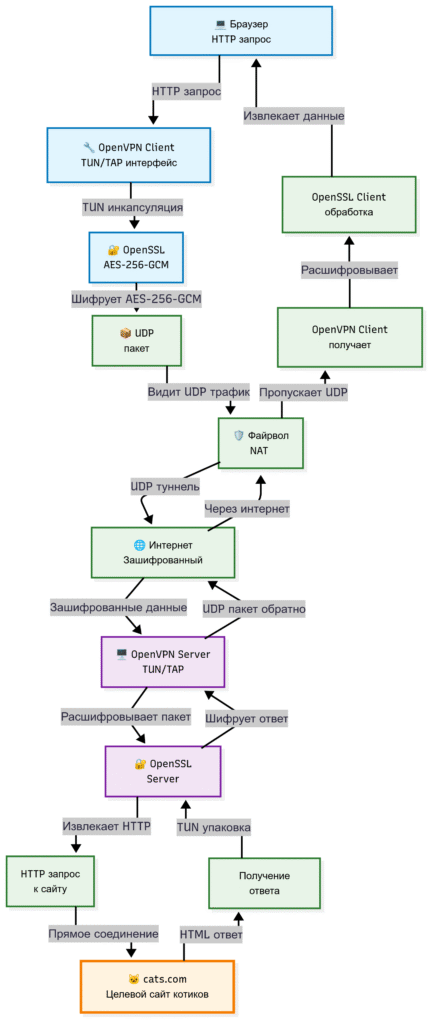 Схема работы OpenVPN