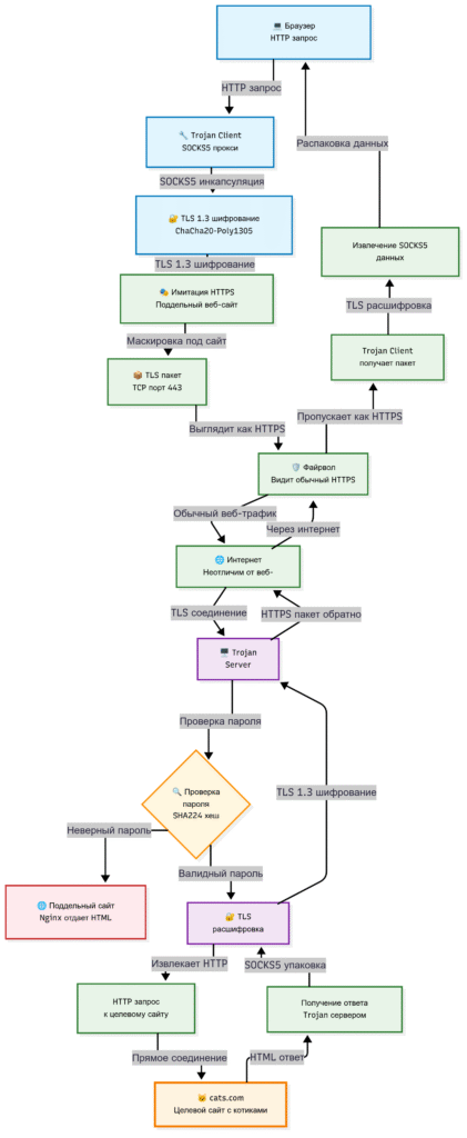 Схема работы Trojan