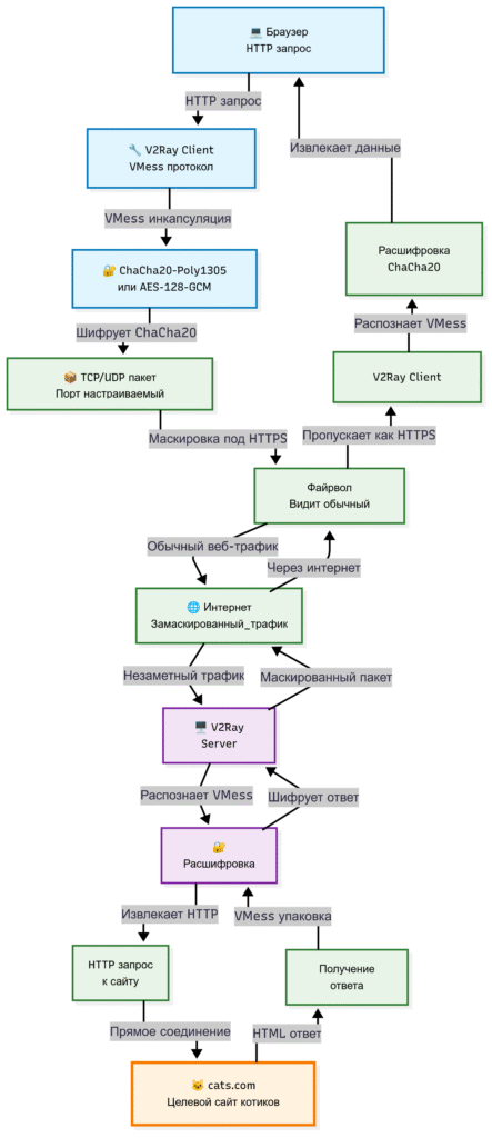 Схема работы V2Ray (VMess)