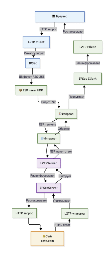 Схема работы L2TP / IPSec