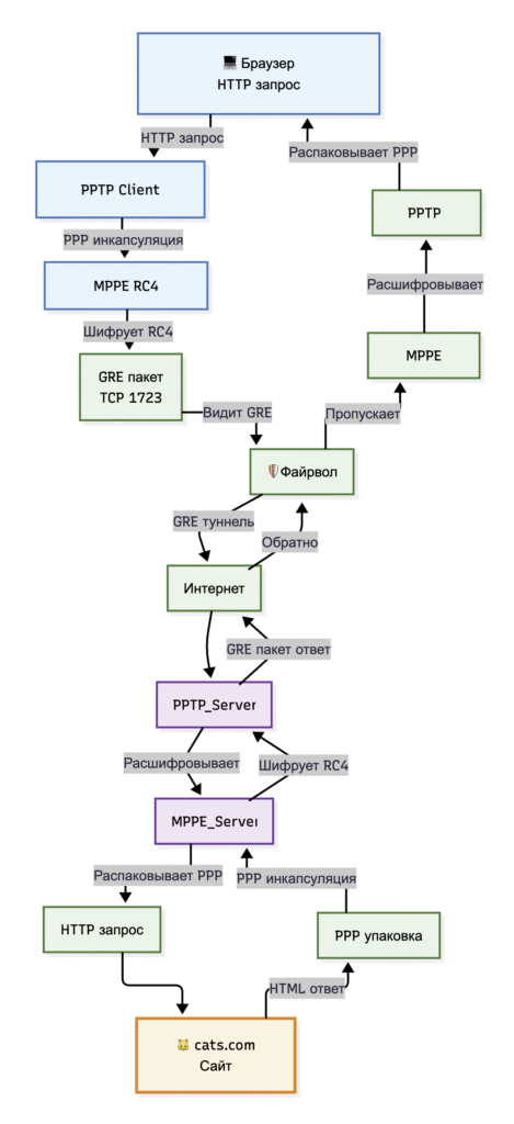 Схема работы PPTP