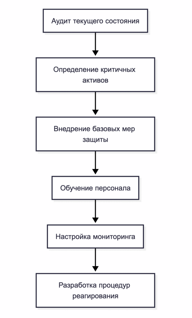 Последовательность должна быть такой