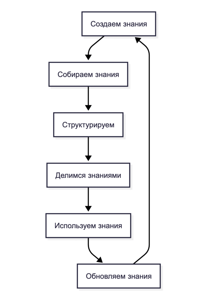 Цикл управления знаниями в Knowledge Management 