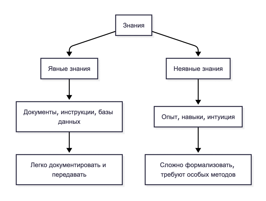 Типы знаний в компании