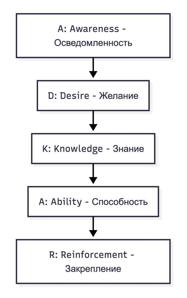 Модель ADKAR