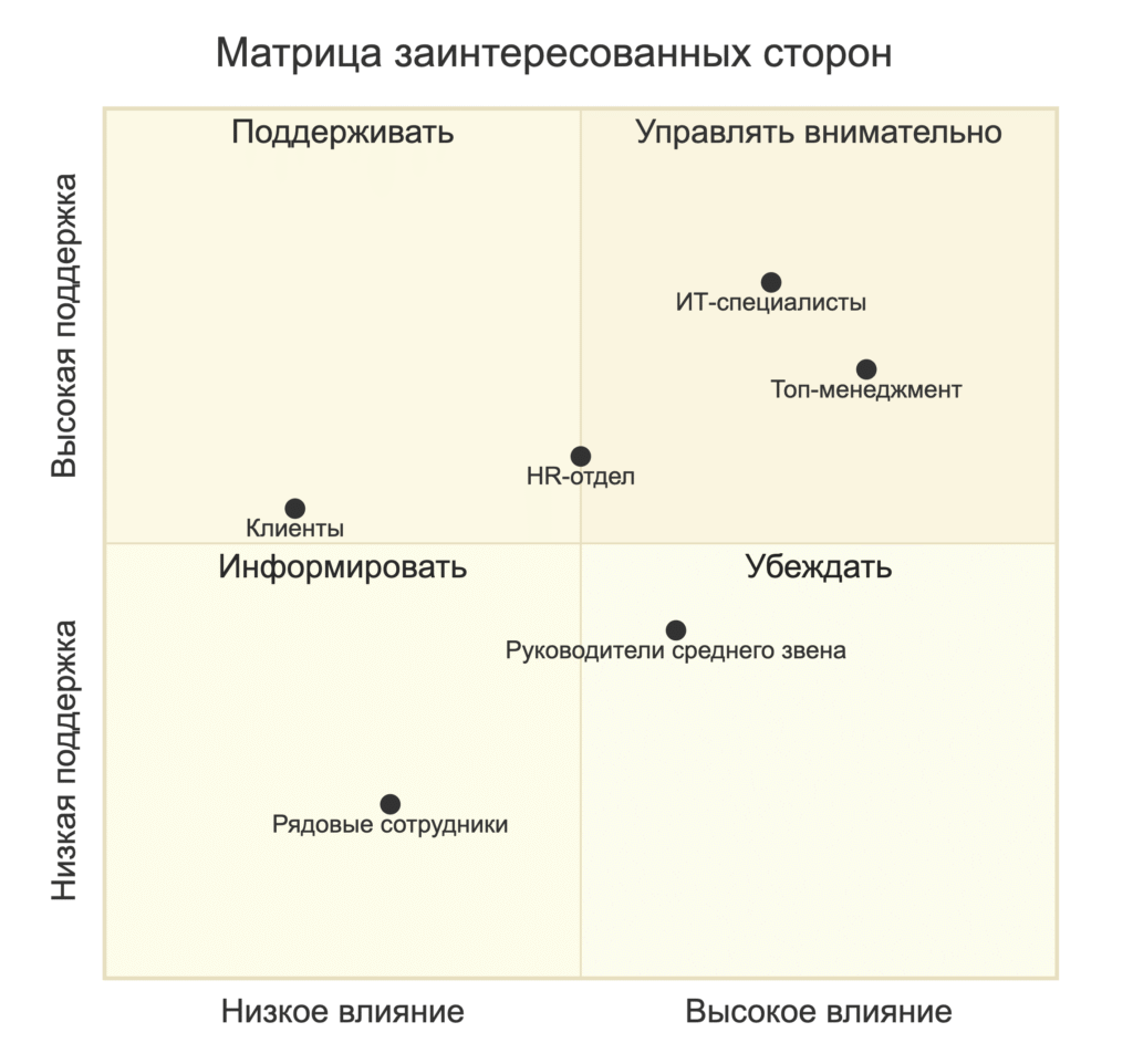 Матрица заинтересованных сторон