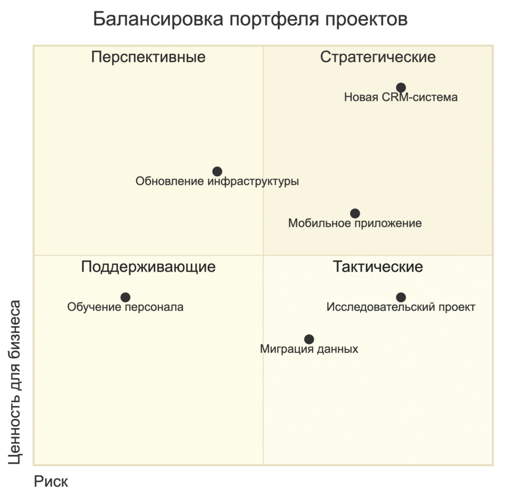 Квадрант балансировки портфеля