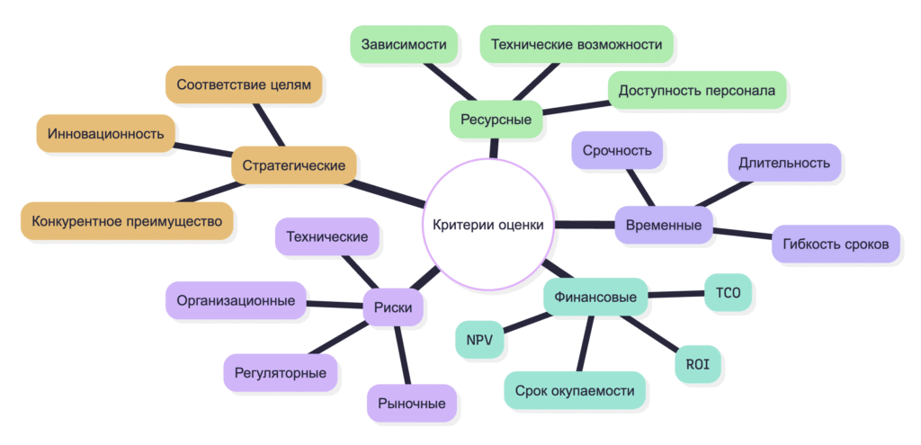 Mindmap критериев оценки проектов