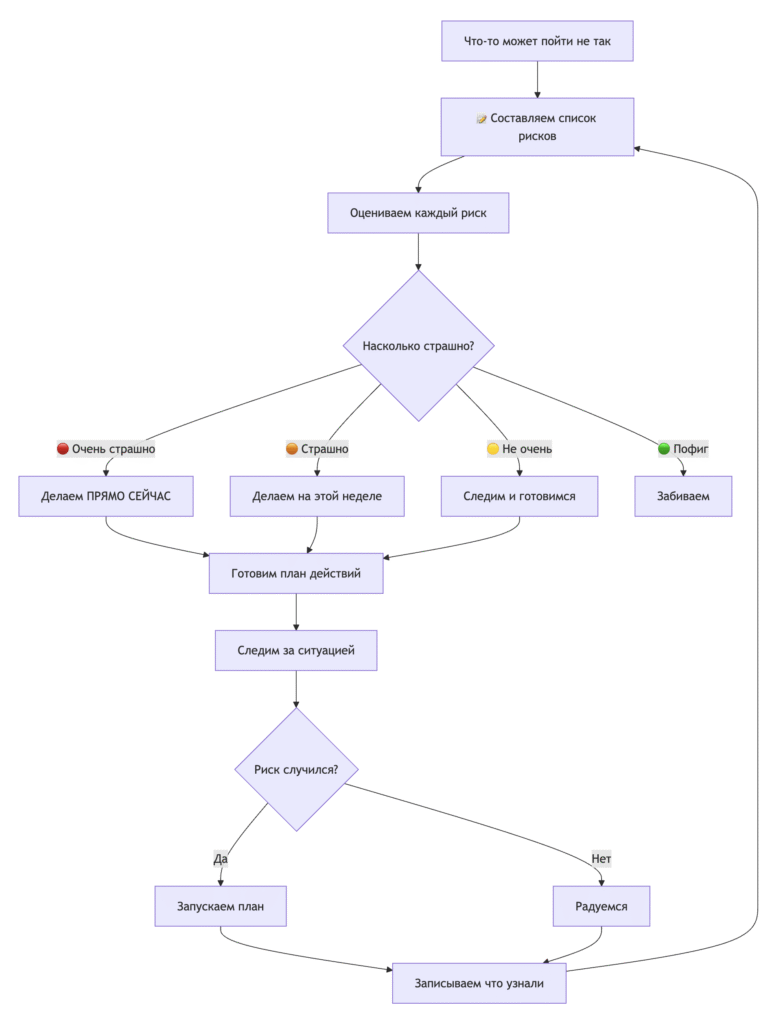 План риск менеджмента на все времена