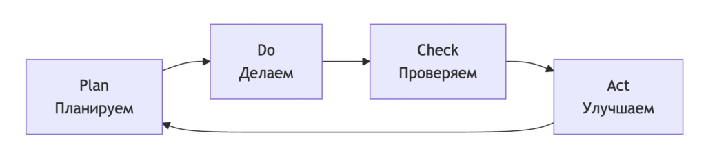 PDCA (Plan-Do-Check-Act)  цикл Деминга