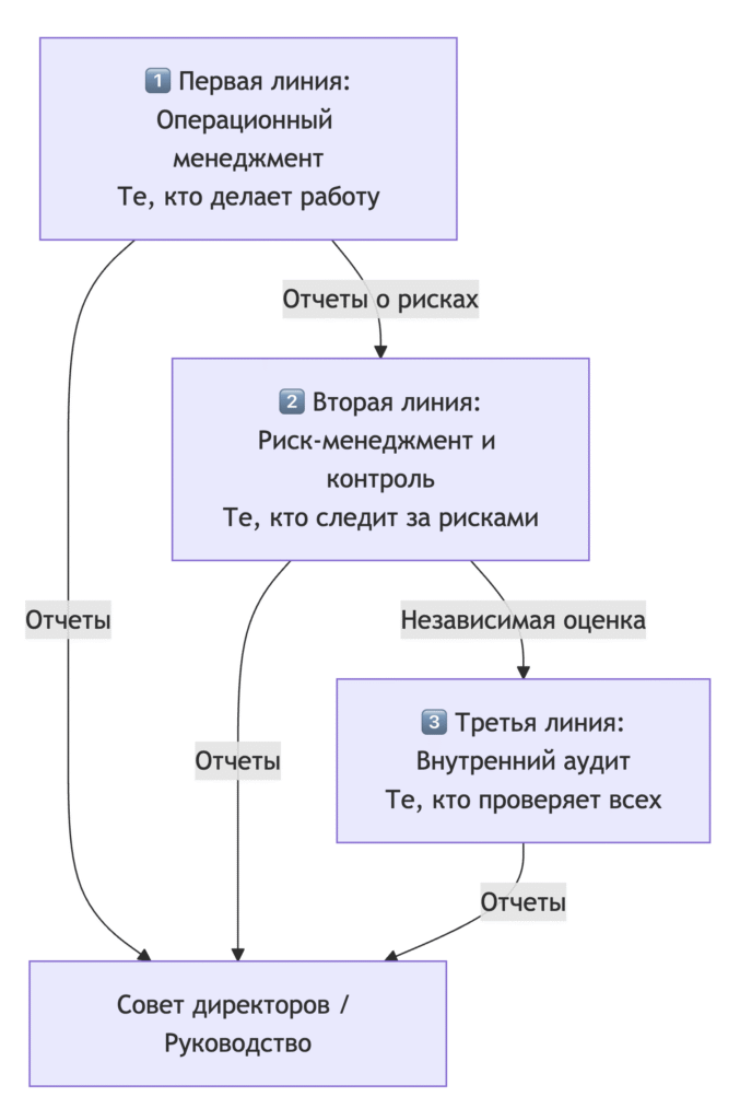 Модель Три линии защиты